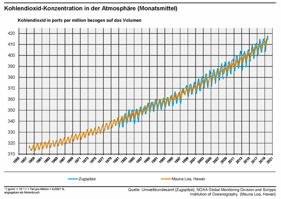 Abbildung: CO2-Konzentrationen von Zugspitze und Mauna Loa © Umweltbundesamt u. a.