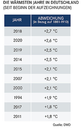 Wärme-Rekordjahre | Deutschland © DWD
