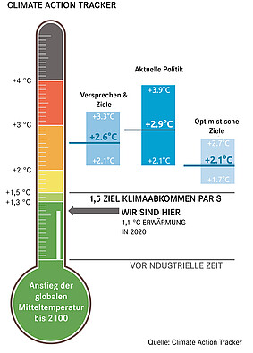 1,5-Grad-Limit | Deutschland © Climate Action Tracker