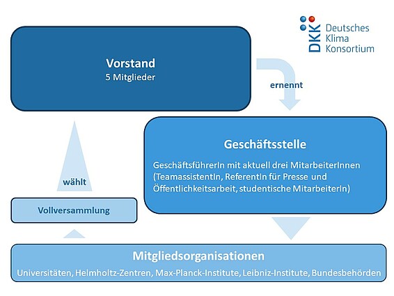 Organigramm Deutsches Klima-Konsortium