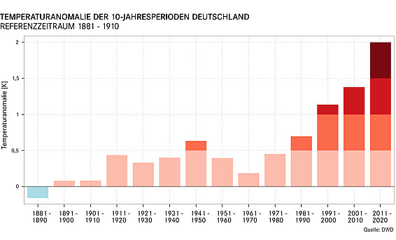 Erwärmung | Deutschland © DWD, Zeitreihen und Trends EN